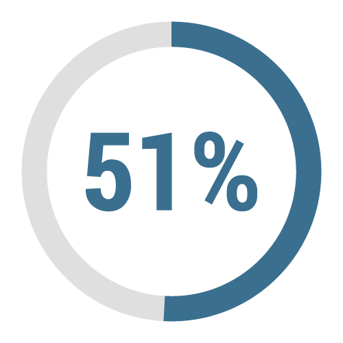 51%