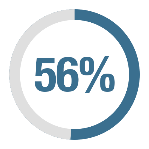 56%