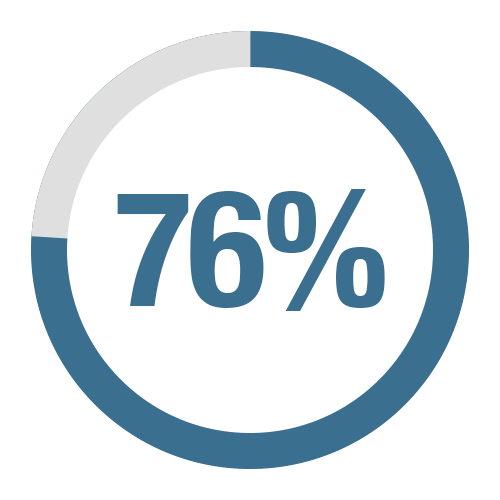 76%