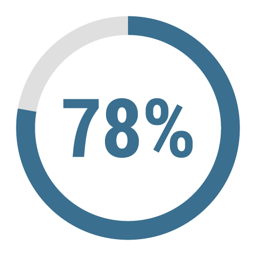 78%
