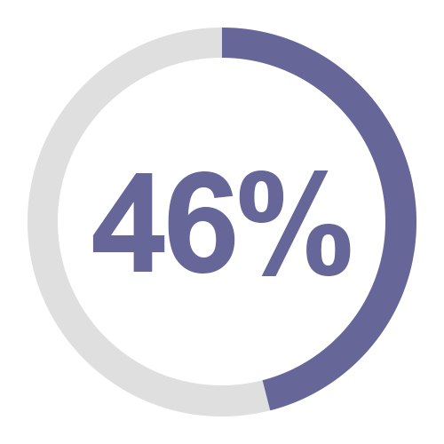 46%