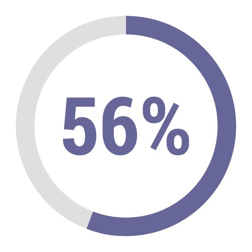 56%