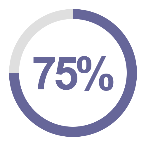 75%