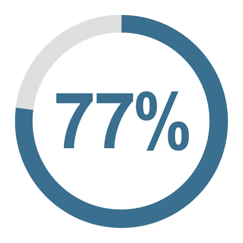 77%