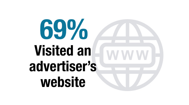 69% Visited an advertiser's website