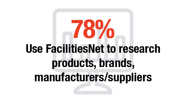 78% Use FacilitiesNet to research products, brands, manufacturers/suppliers