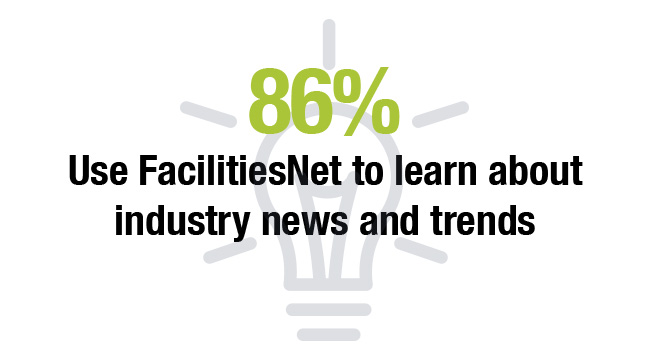 86% Use FacilitiesNet to learn about industry news and trends